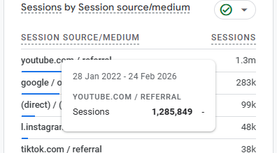 Google Analytics showing 1.3M visitors from YouTube